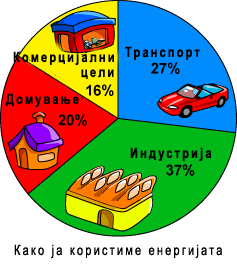 дијаграм за трошење на електрична енергија